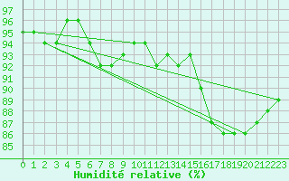 Courbe de l'humidit relative pour Uto