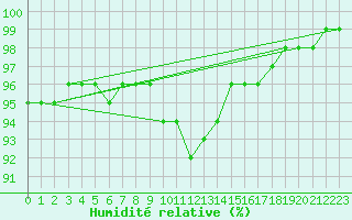 Courbe de l'humidit relative pour Pakri