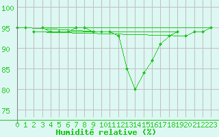 Courbe de l'humidit relative pour Douzy (08)