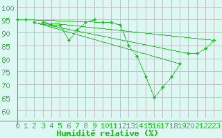 Courbe de l'humidit relative pour Jan (Esp)