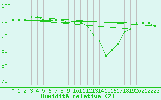 Courbe de l'humidit relative pour Clermont de l'Oise (60)