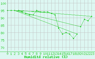 Courbe de l'humidit relative pour Valley