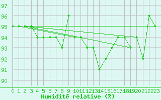 Courbe de l'humidit relative pour Tarfala
