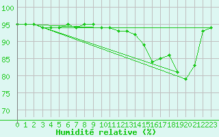 Courbe de l'humidit relative pour Baye (51)