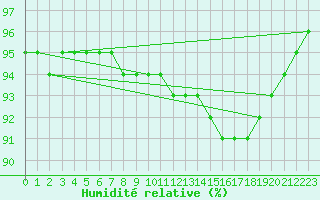 Courbe de l'humidit relative pour Saint-Quentin (02)