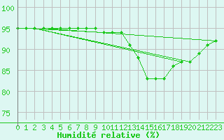 Courbe de l'humidit relative pour Trgueux (22)