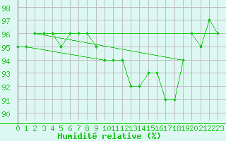 Courbe de l'humidit relative pour Cornus (12)