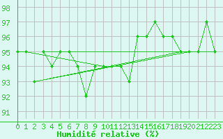 Courbe de l'humidit relative pour Douzy (08)