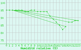 Courbe de l'humidit relative pour Saint-Haon (43)