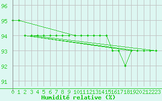 Courbe de l'humidit relative pour Schmuecke