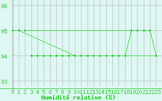 Courbe de l'humidit relative pour Gaustatoppen