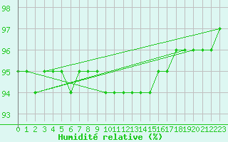 Courbe de l'humidit relative pour Schmuecke
