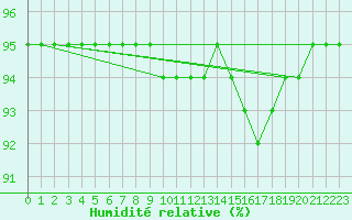 Courbe de l'humidit relative pour Izegem (Be)
