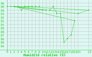 Courbe de l'humidit relative pour Manlleu (Esp)