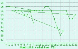 Courbe de l'humidit relative pour Parnu