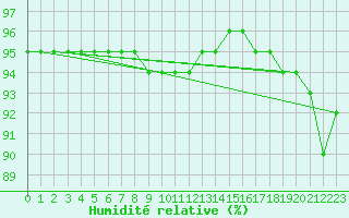 Courbe de l'humidit relative pour Pointe de Chassiron (17)