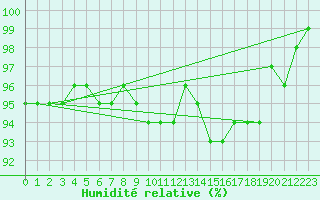 Courbe de l'humidit relative pour Reims-Prunay (51)
