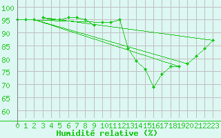 Courbe de l'humidit relative pour Lannion (22)