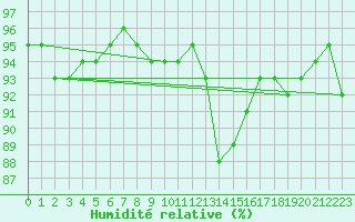 Courbe de l'humidit relative pour Saint-Hubert (Be)