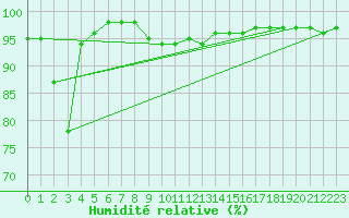 Courbe de l'humidit relative pour Manston (UK)