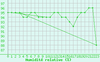 Courbe de l'humidit relative pour Koblenz Falckenstein