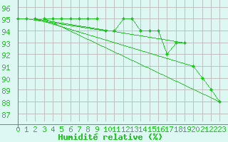 Courbe de l'humidit relative pour Guret (23)