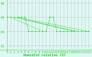 Courbe de l'humidit relative pour Kekesteto