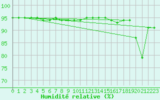 Courbe de l'humidit relative pour Belmont - Champ du Feu (67)