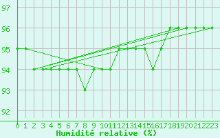 Courbe de l'humidit relative pour Fichtelberg