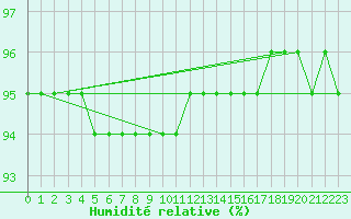 Courbe de l'humidit relative pour Neuhaus A. R.