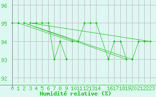 Courbe de l'humidit relative pour Utsira Fyr