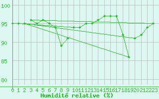 Courbe de l'humidit relative pour Bad Lippspringe