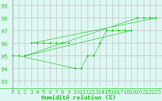 Courbe de l'humidit relative pour Vanclans (25)