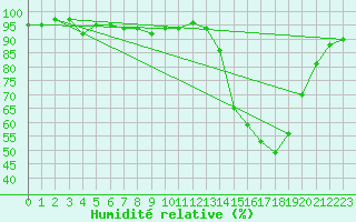 Courbe de l'humidit relative pour Elsenborn (Be)