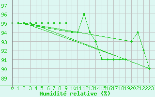 Courbe de l'humidit relative pour Pobra de Trives, San Mamede