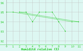 Courbe de l'humidit relative pour Cobru - Bastogne (Be)