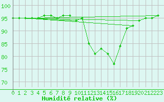 Courbe de l'humidit relative pour Pontevedra