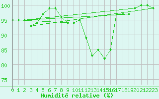 Courbe de l'humidit relative pour Neu Ulrichstein