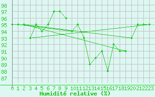Courbe de l'humidit relative pour Rmering-ls-Puttelange (57)