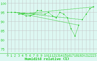 Courbe de l'humidit relative pour Kaisersbach-Cronhuette