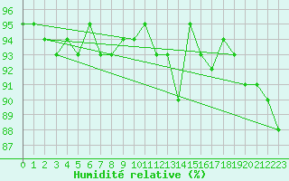 Courbe de l'humidit relative pour Patscherkofel