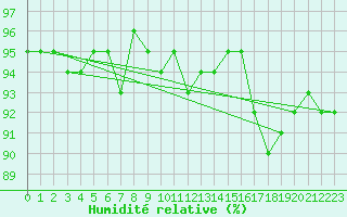 Courbe de l'humidit relative pour Kevo