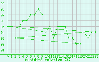 Courbe de l'humidit relative pour Albert-Bray (80)