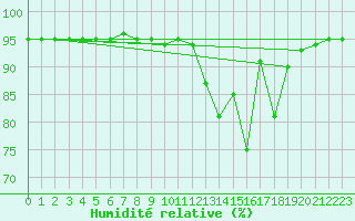 Courbe de l'humidit relative pour Sgur-le-Chteau (19)