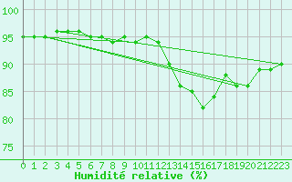 Courbe de l'humidit relative pour Dunkerque (59)