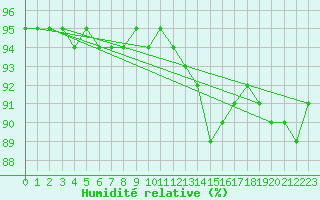 Courbe de l'humidit relative pour Lindesnes Fyr