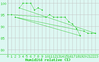 Courbe de l'humidit relative pour Lake Vyrnwy