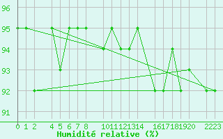 Courbe de l'humidit relative pour Port Aine