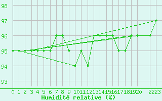 Courbe de l'humidit relative pour Pudasjrvi lentokentt