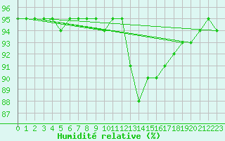 Courbe de l'humidit relative pour Baye (51)